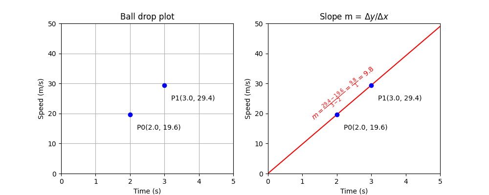 slope and points