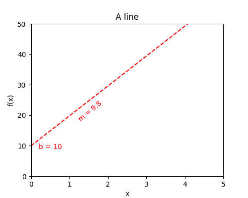 equation of a line